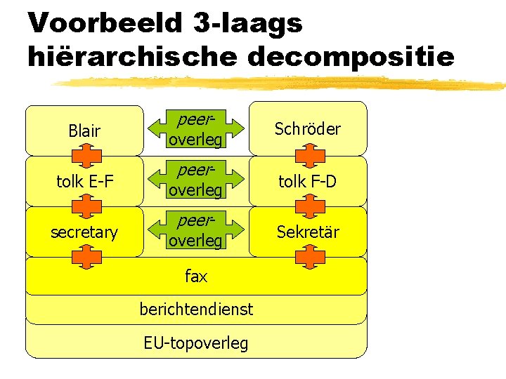 Voorbeeld 3 -laags hiërarchische decompositie Blair tolk E-F secretary peer- overleg fax berichtendienst EU-topoverleg