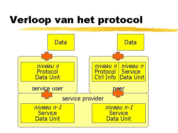 Verloop van het protocol Data niveau n niveau n n service user peer Protocol