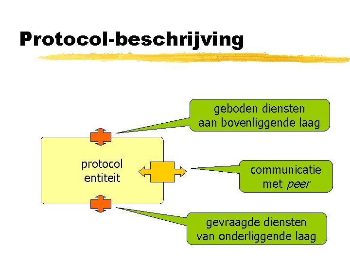 Protocol-beschrijving geboden diensten aan bovenliggende laag protocol entiteit communicatie met peer gevraagde diensten van