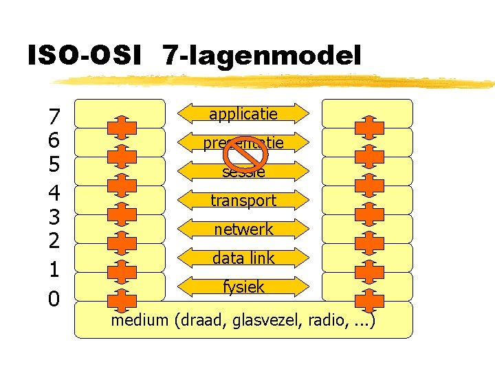 ISO-OSI 7 -lagenmodel 7 6 5 4 3 2 1 0 applicatie presentatie sessie