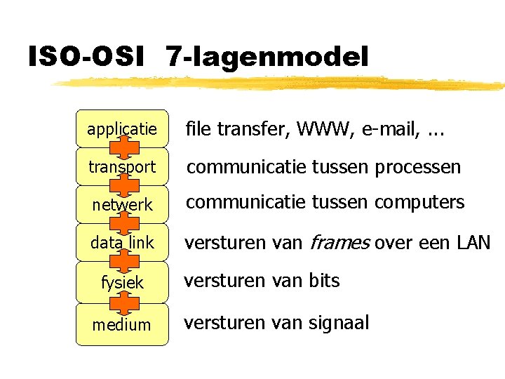 ISO-OSI 7 -lagenmodel applicatie file transfer, WWW, e-mail, . . . transport communicatie tussen