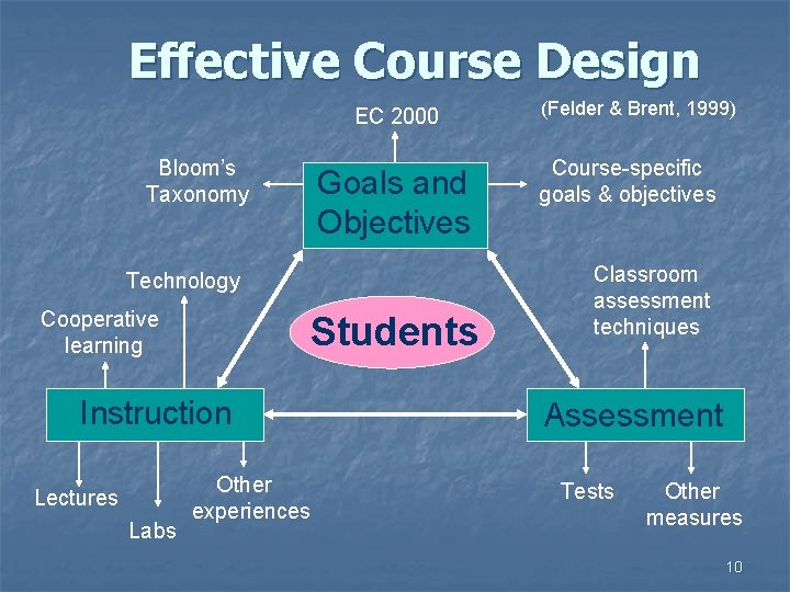 Effective Course Design EC 2000 Bloom’s Taxonomy Goals and Objectives Technology Cooperative learning Students Effective Course Design EC 2000 Bloom’s Taxonomy Goals and Objectives Technology Cooperative learning Students