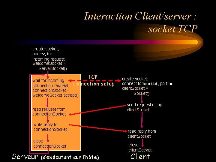 Interaction Client/server : socket TCP create socket, port=x, for incoming request: welcome. Socket = Interaction Client/server : socket TCP create socket, port=x, for incoming request: welcome. Socket =