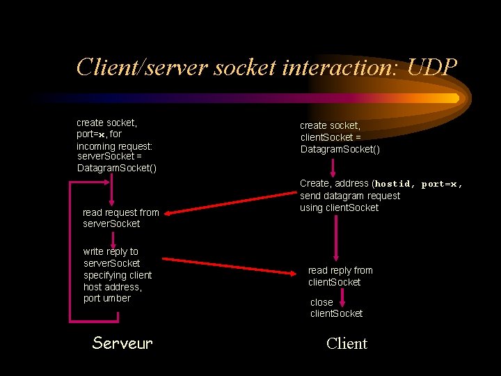 Client/server socket interaction: UDP create socket, port=x, for incoming request: server. Socket = Datagram. Client/server socket interaction: UDP create socket, port=x, for incoming request: server. Socket = Datagram.