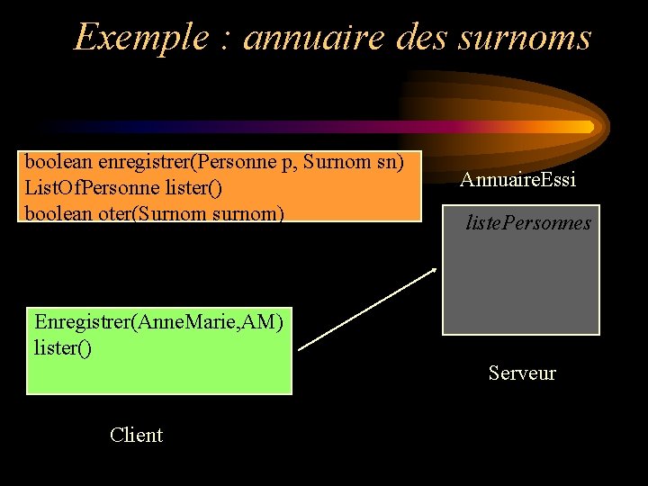 Exemple : annuaire des surnoms boolean enregistrer(Personne p, Surnom sn) List. Of. Personne lister() Exemple : annuaire des surnoms boolean enregistrer(Personne p, Surnom sn) List. Of. Personne lister()