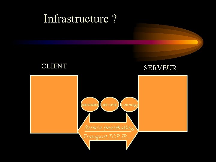 Infrastructure ? CLIENT SERVEUR transaction sécurité nommage Service (marshalling. . ) Transport TCP IP. Infrastructure ? CLIENT SERVEUR transaction sécurité nommage Service (marshalling. . ) Transport TCP IP.