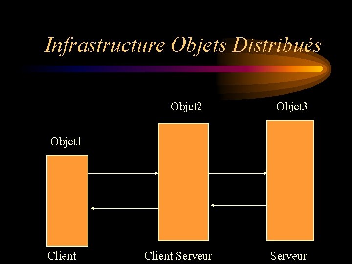 Infrastructure Objets Distribués Objet 2 Objet 3 Objet 1 Client Serveur Infrastructure Objets Distribués Objet 2 Objet 3 Objet 1 Client Serveur