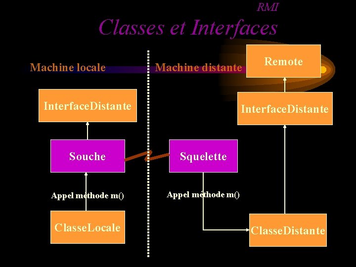 RMI Classes et Interfaces Machine locale Machine distante Interface. Distante Souche Squelette Appel méthode RMI Classes et Interfaces Machine locale Machine distante Interface. Distante Souche Squelette Appel méthode