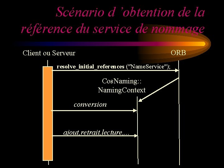 Scénario d ’obtention de la référence du service de nommage ORB Client ou Serveur Scénario d ’obtention de la référence du service de nommage ORB Client ou Serveur