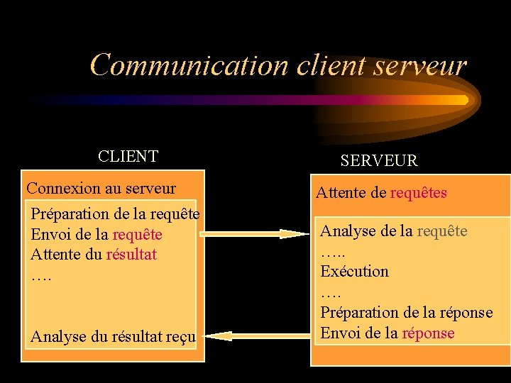 Communication client serveur CLIENT Connexion au serveur Préparation de la requête Envoi de la Communication client serveur CLIENT Connexion au serveur Préparation de la requête Envoi de la