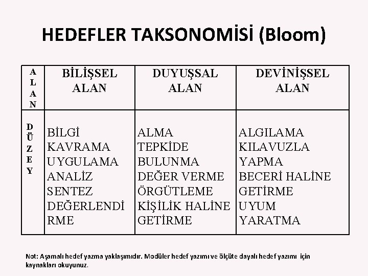 HEDEFLER TAKSONOMİSİ (Bloom) A L A N D Ü Z E Y BİLİŞSEL ALAN