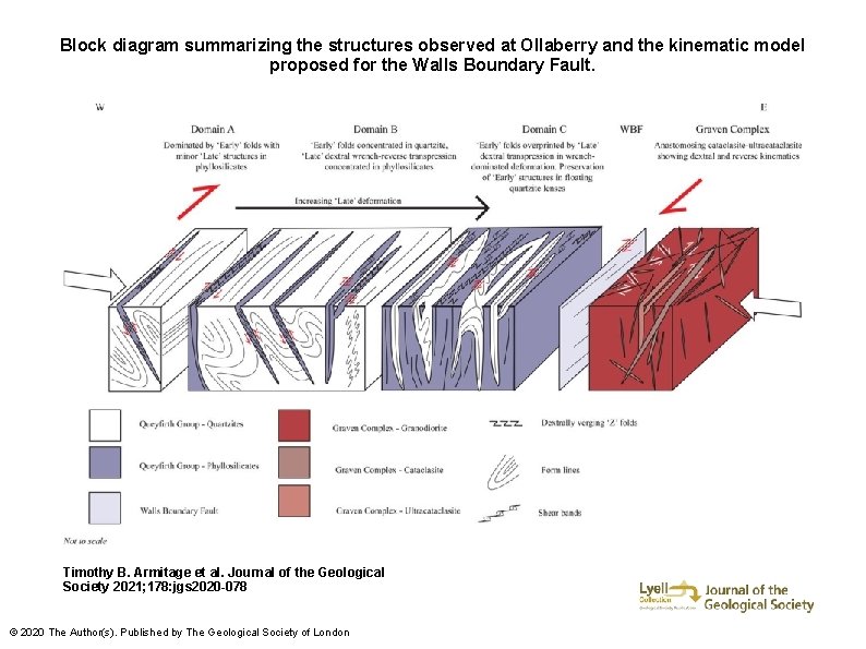 Block diagram summarizing the structures observed at Ollaberry and the kinematic model proposed for