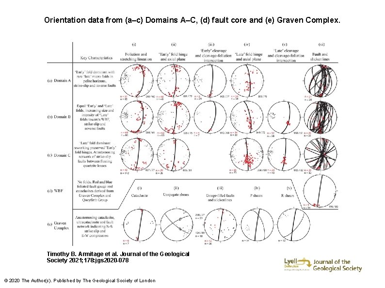 Orientation data from (a–c) Domains A–C, (d) fault core and (e) Graven Complex. Timothy