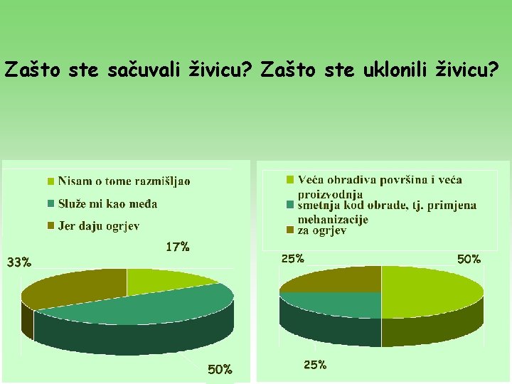 Zašto ste sačuvali živicu? Zašto ste uklonili živicu? 