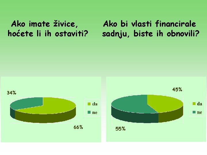 Ako imate živice, hoćete li ih ostaviti? Ako bi vlasti financirale sadnju, biste ih Ako imate živice, hoćete li ih ostaviti? Ako bi vlasti financirale sadnju, biste ih