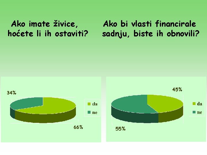 Ako imate živice, hoćete li ih ostaviti? Ako bi vlasti financirale sadnju, biste ih