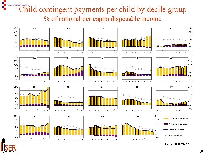 Child contingent payments per child by decile group % of national per capita disposable