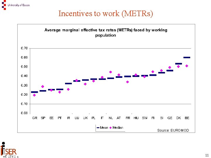 Incentives to work (METRs) Source: EUROMOD 11 