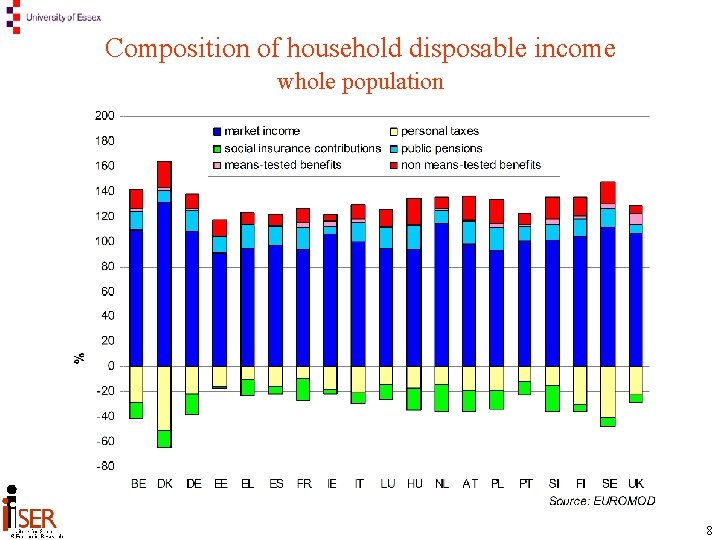 Composition of household disposable income whole population 8 