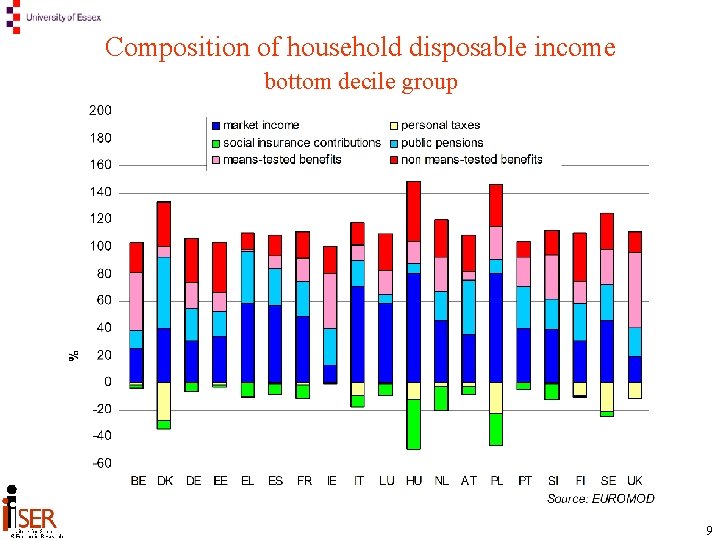 Composition of household disposable income bottom decile group 9 