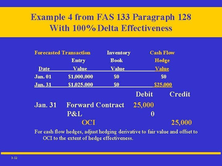 Example 4 from FAS 133 Paragraph 128 With 100% Delta Effectiveness Forecasted Transaction Entry