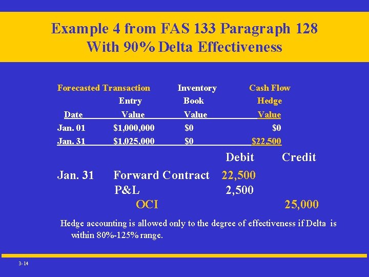 Example 4 from FAS 133 Paragraph 128 With 90% Delta Effectiveness Forecasted Transaction Entry
