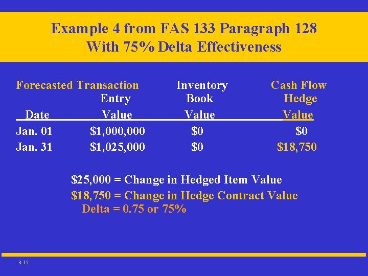 Example 4 from FAS 133 Paragraph 128 With 75% Delta Effectiveness Forecasted Transaction Entry