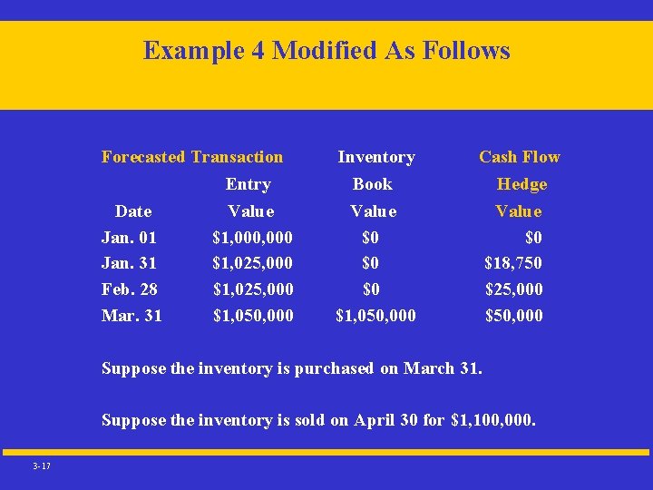Example 4 Modified As Follows Forecasted Transaction Entry Inventory Book Cash Flow Hedge Date