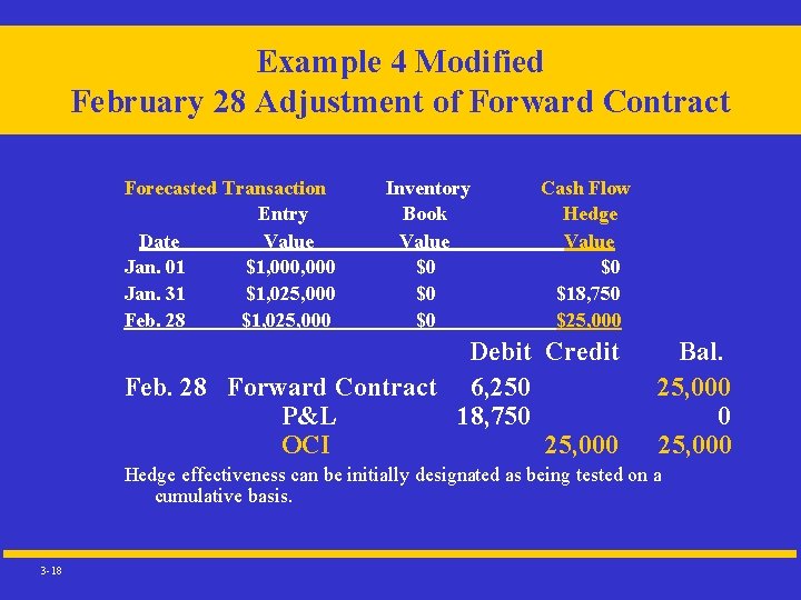 Example 4 Modified February 28 Adjustment of Forward Contract Forecasted Transaction Entry Date Value