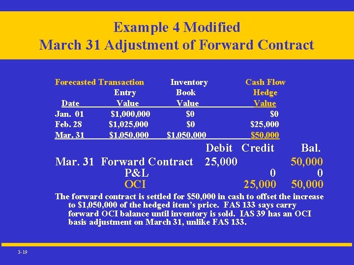 Example 4 Modified March 31 Adjustment of Forward Contract Forecasted Transaction Entry Date Value