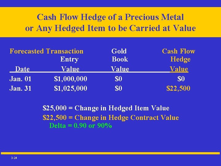 Cash Flow Hedge of a Precious Metal or Any Hedged Item to be Carried