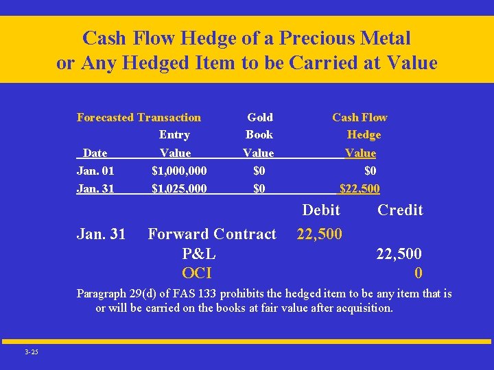 Cash Flow Hedge of a Precious Metal or Any Hedged Item to be Carried