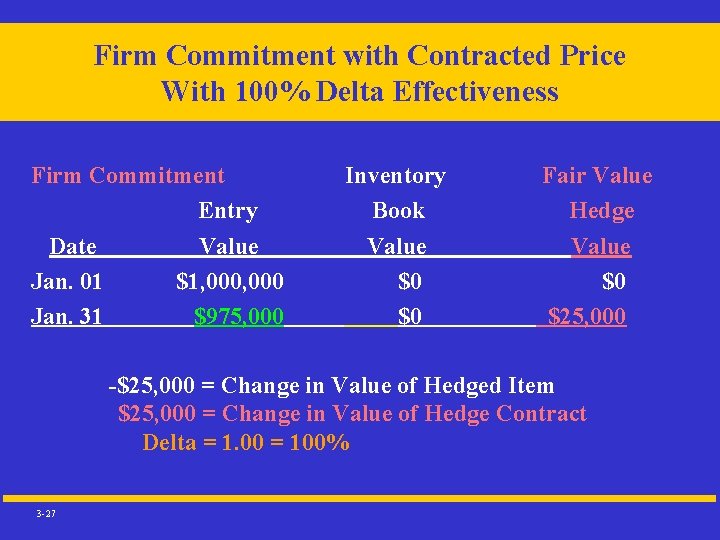 Firm Commitment with Contracted Price With 100% Delta Effectiveness Firm Commitment Entry Date Jan.