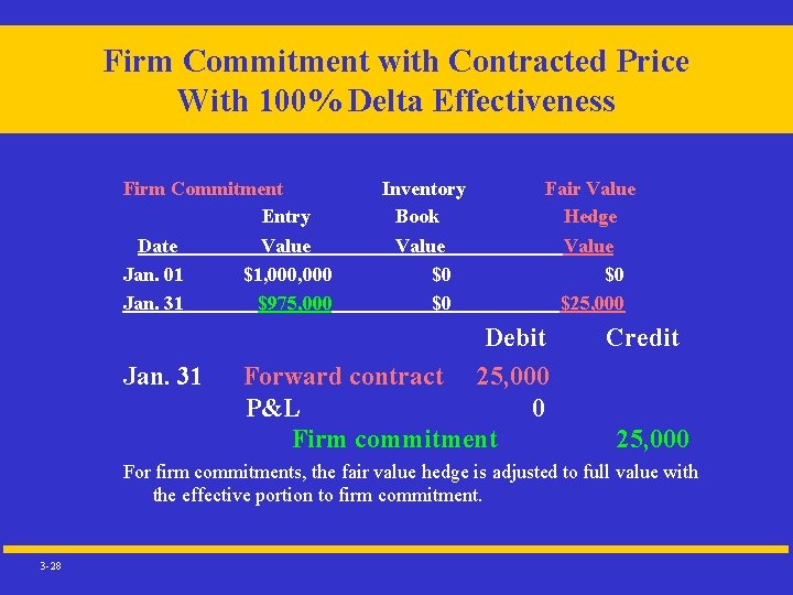 Firm Commitment with Contracted Price With 100% Delta Effectiveness Firm Commitment Entry Date Value