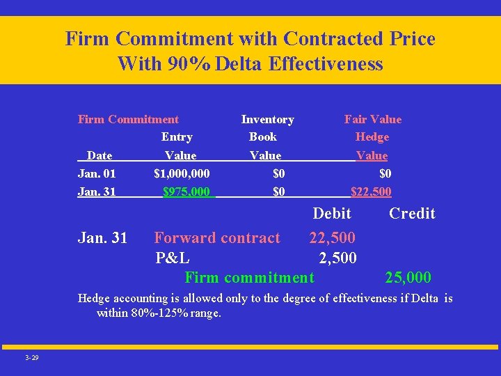 Firm Commitment with Contracted Price With 90% Delta Effectiveness Firm Commitment Entry Date Value