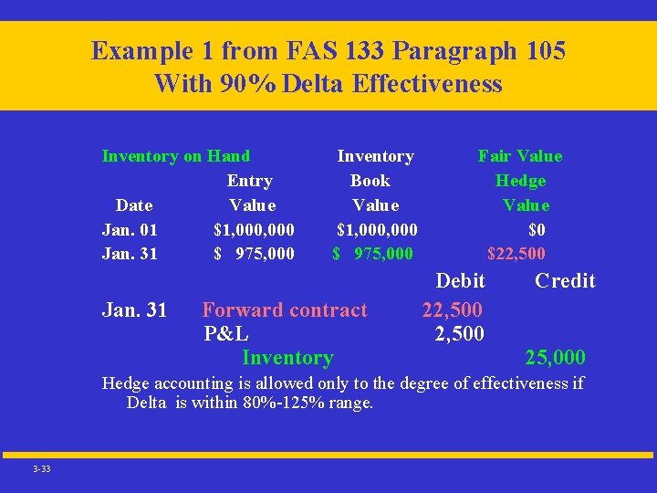 Example 1 from FAS 133 Paragraph 105 With 90% Delta Effectiveness Inventory on Hand