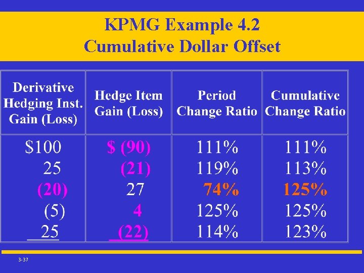 KPMG Example 4. 2 Cumulative Dollar Offset 3 -37 