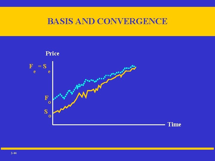 BASIS AND CONVERGENCE Price F =S e e F O S O Time 3