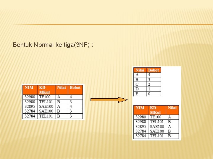 Bentuk Normal ke tiga(3 NF) : 