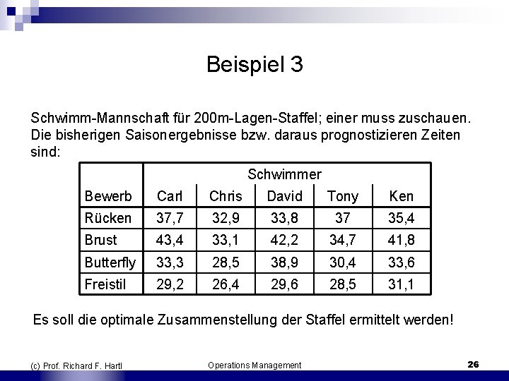 Beispiel 3 Schwimm Mannschaft für 200 m Lagen Staffel; einer muss zuschauen. Die bisherigen