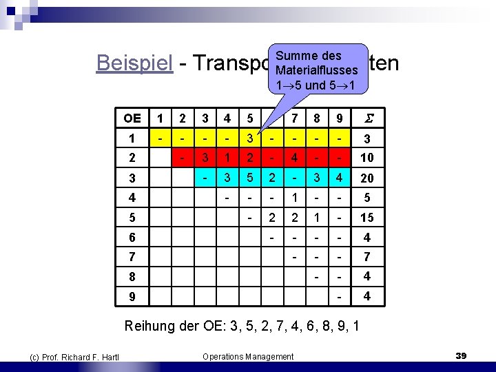 Summe des Materialflusses 1 5 und 5 1 Beispiel Transportintensitäten OE 1 2 3