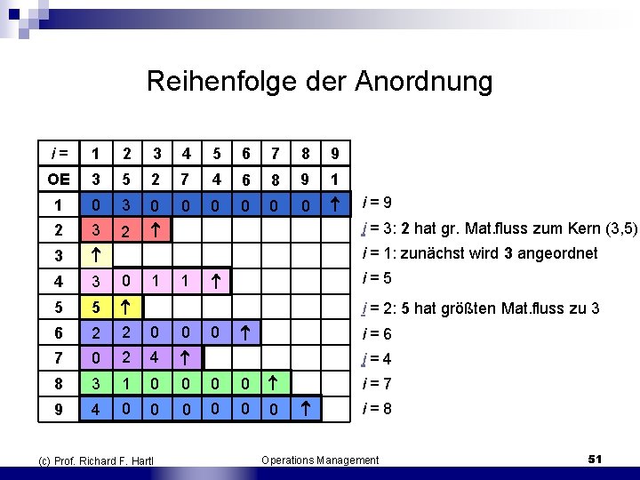 Reihenfolge der Anordnung i = 1 2 3 4 5 6 7 8 9