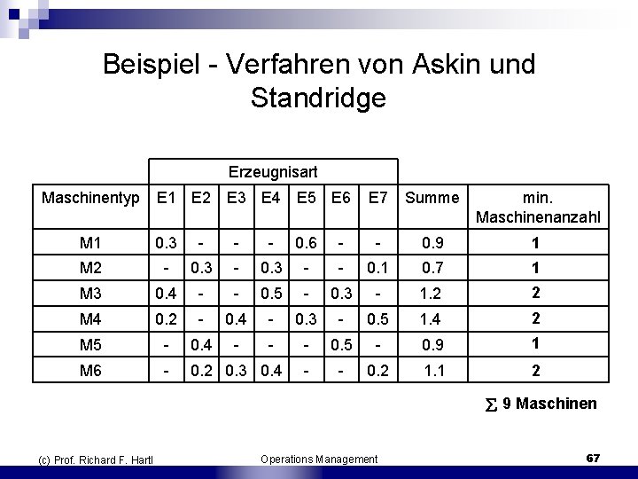 Beispiel Verfahren von Askin und Standridge Erzeugnisart Maschinentyp E 1 E 2 E 3