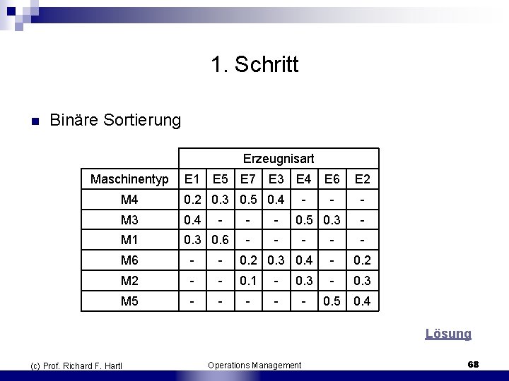 1. Schritt n Binäre Sortierung Erzeugnisart Maschinentyp E 1 E 5 E 7 E