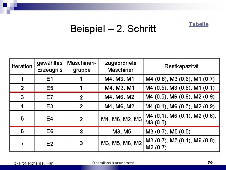 Beispiel – 2. Schritt Iteration gewähltes Maschinen Erzeugnis gruppe zugeordnete Maschinen Tabelle Restkapazität 1