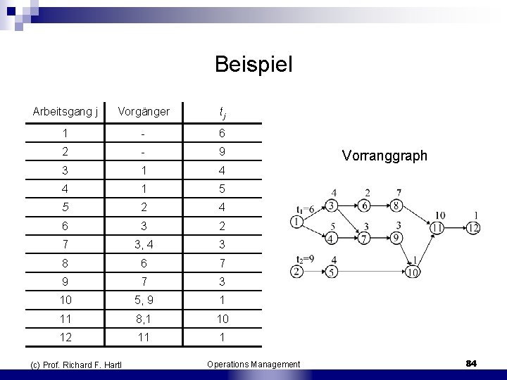 Beispiel Arbeitsgang j Vorgänger tj 1 6 2 9 3 1 4 4 1