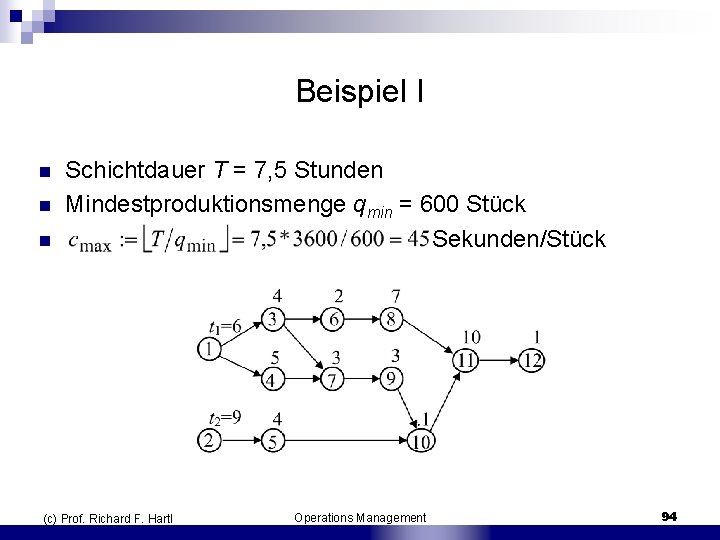 Beispiel I n n n Schichtdauer T = 7, 5 Stunden Mindestproduktionsmenge qmin =