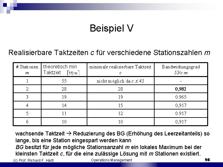 Beispiel V Realisierbare Taktzeiten c für verschiedene Stationszahlen m # Stationen m theoretisch min