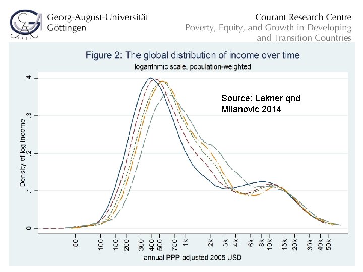Source: Lakner qnd Milanovic 2014 Evaluation April 15, 2011 6 Source: Lakner qnd Milanovic 2014 Evaluation April 15, 2011 6