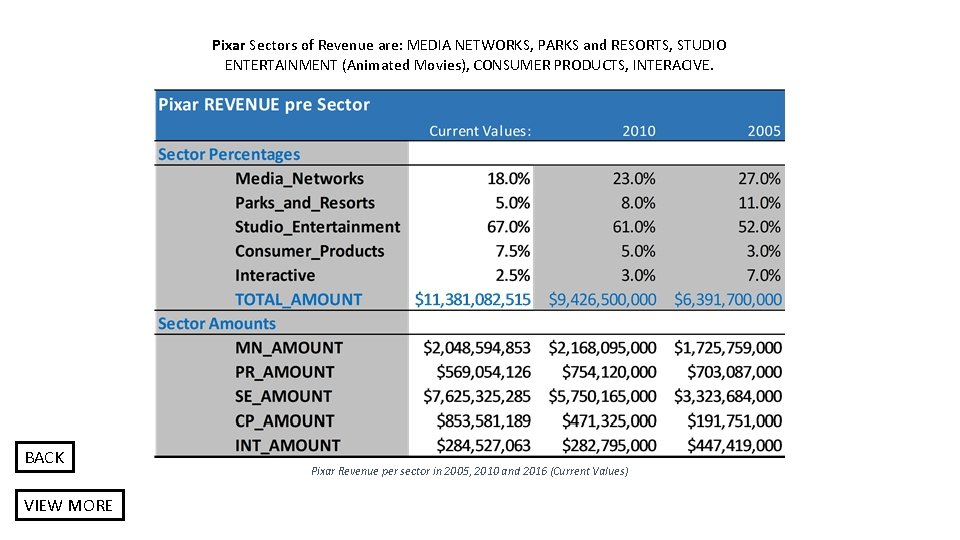 Pixar Sectors of Revenue are: MEDIA NETWORKS, PARKS and RESORTS, STUDIO ENTERTAINMENT (Animated Movies),